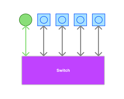 Diagram showing one router and four Ethernet wall ports connected to a five-port switch