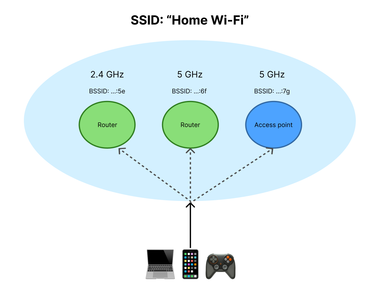 Example Wi-Fi network showing the SSID shared by several connections, each with its own BSSID